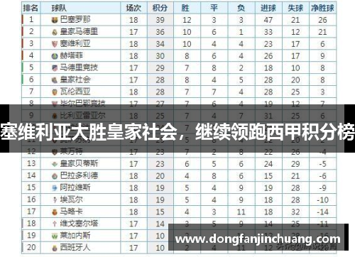 塞维利亚大胜皇家社会，继续领跑西甲积分榜