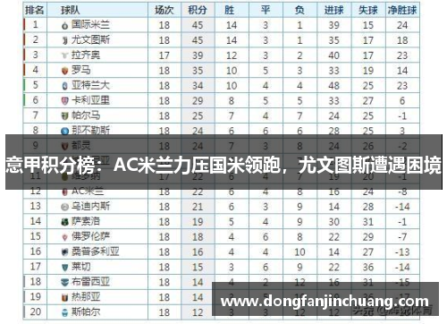 意甲积分榜：AC米兰力压国米领跑，尤文图斯遭遇困境