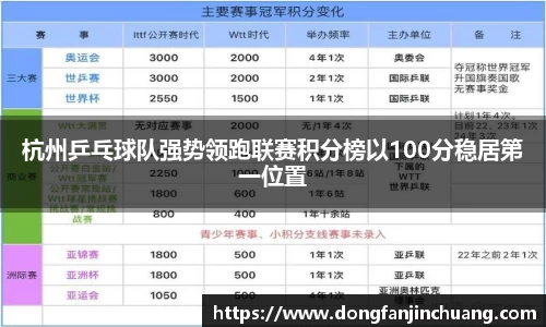 杭州乒乓球队强势领跑联赛积分榜以100分稳居第一位置